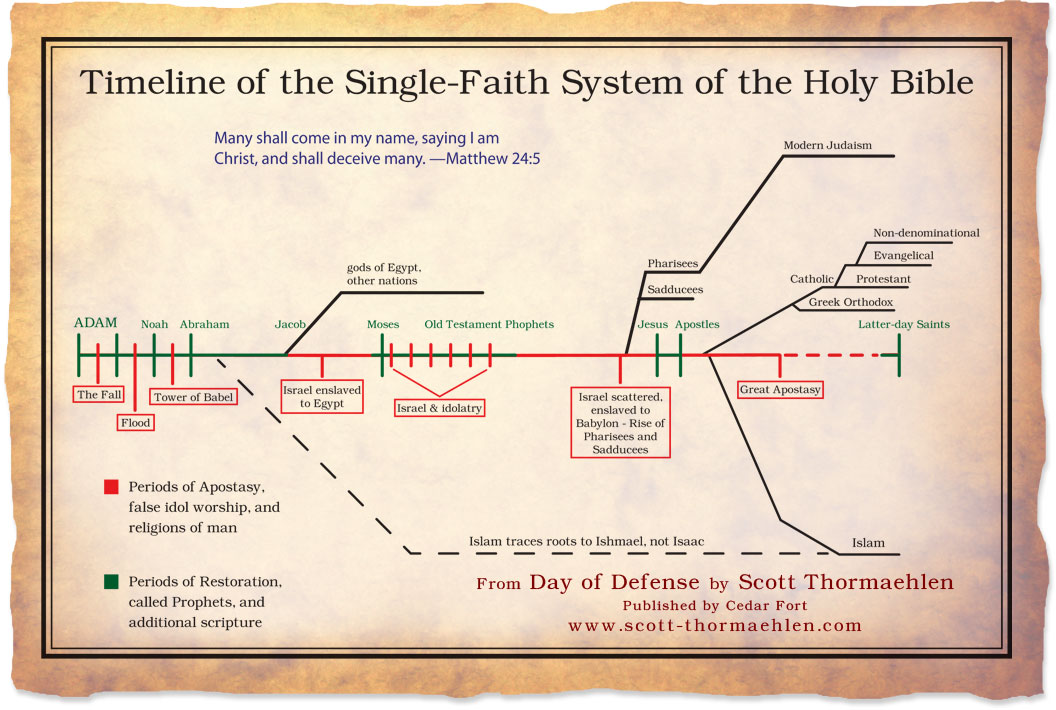A Snapshot of Biblical History – The “Single-Faith System”